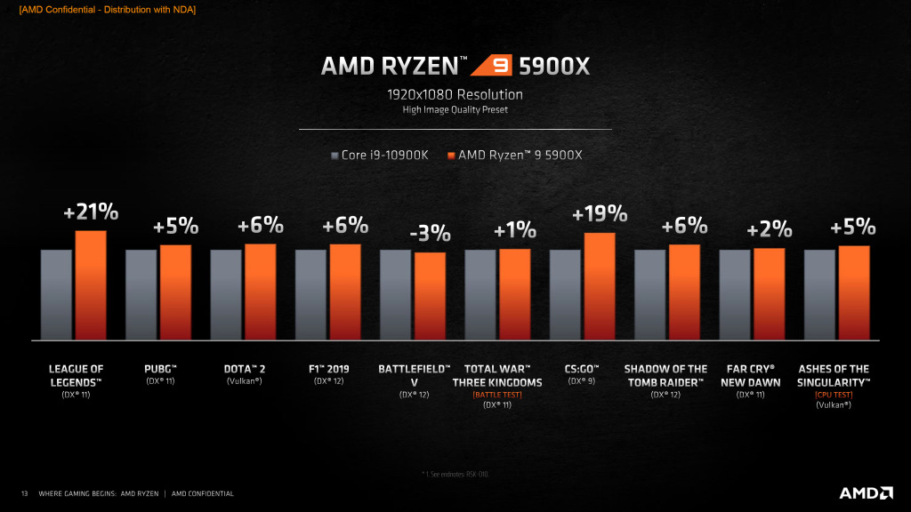 AMD, 5000 Serisi Masaüstü İşlemcilerini Duyurdu 4 ryzen vs intel