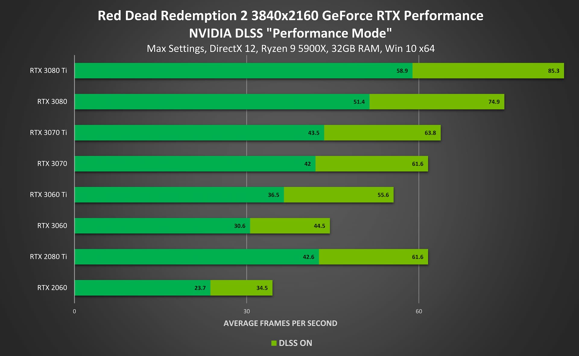RDR 2 DLSS RTX